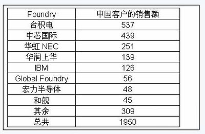 從中國代工市場(chǎng)看中國集成電路設(shè)計(jì)業(yè)產(chǎn)值